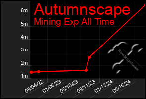 Total Graph of Autumnscape