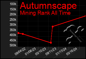 Total Graph of Autumnscape