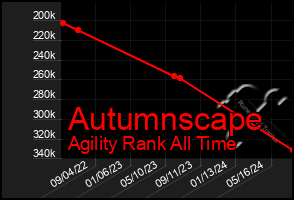 Total Graph of Autumnscape