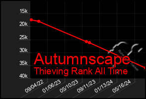 Total Graph of Autumnscape