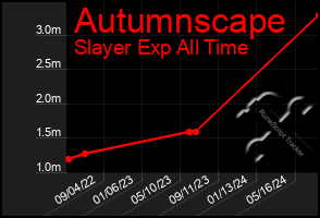 Total Graph of Autumnscape