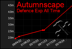 Total Graph of Autumnscape