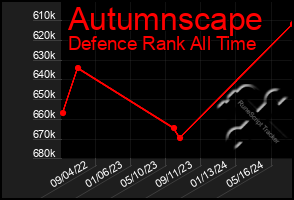 Total Graph of Autumnscape