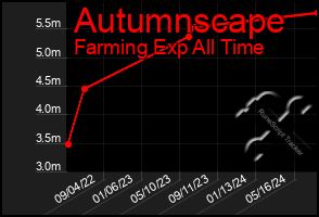 Total Graph of Autumnscape