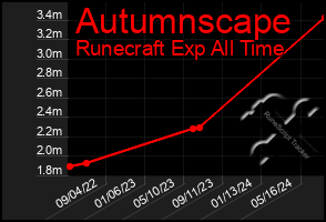 Total Graph of Autumnscape