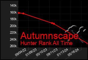 Total Graph of Autumnscape