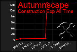 Total Graph of Autumnscape