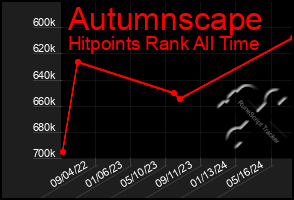 Total Graph of Autumnscape