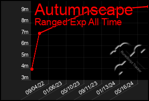 Total Graph of Autumnscape