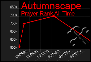 Total Graph of Autumnscape