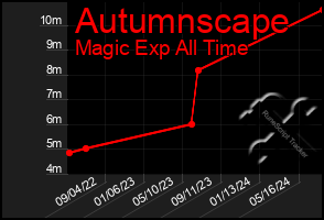 Total Graph of Autumnscape