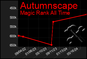 Total Graph of Autumnscape