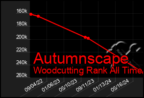 Total Graph of Autumnscape