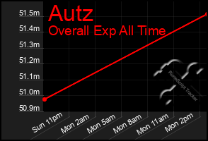 Total Graph of Autz