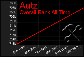 Total Graph of Autz