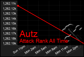 Total Graph of Autz