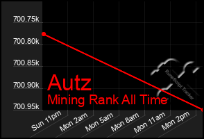 Total Graph of Autz