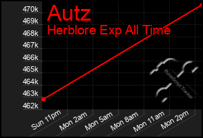 Total Graph of Autz