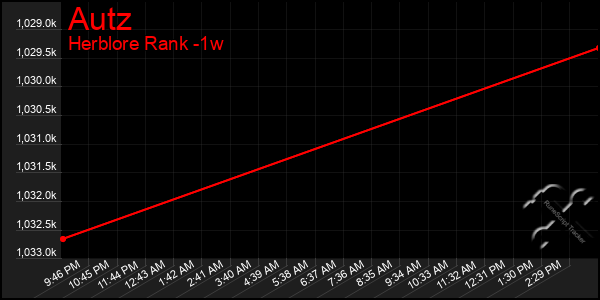 Last 7 Days Graph of Autz