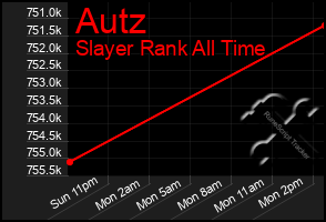 Total Graph of Autz