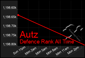 Total Graph of Autz