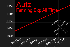 Total Graph of Autz