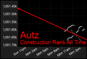 Total Graph of Autz