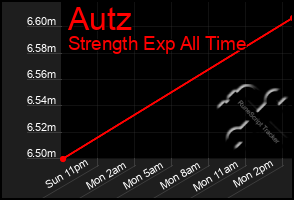 Total Graph of Autz