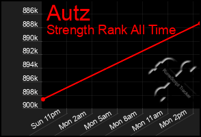 Total Graph of Autz