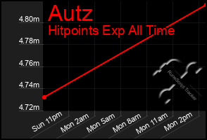 Total Graph of Autz