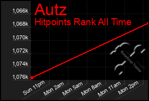 Total Graph of Autz