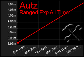 Total Graph of Autz