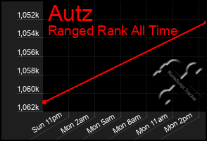 Total Graph of Autz