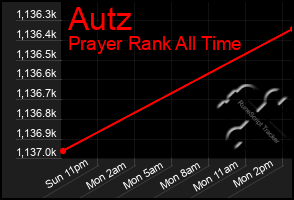 Total Graph of Autz