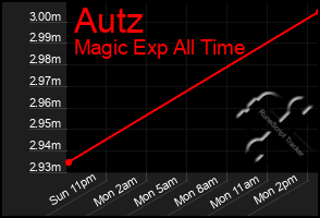 Total Graph of Autz