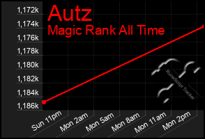 Total Graph of Autz