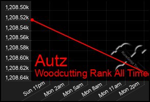 Total Graph of Autz