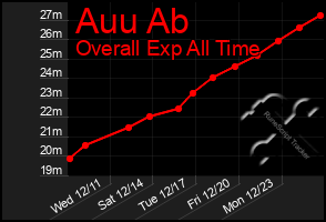 Total Graph of Auu Ab