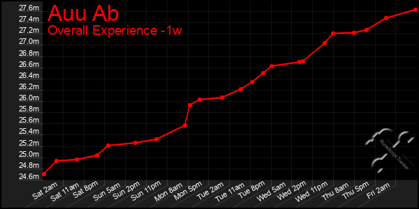 1 Week Graph of Auu Ab