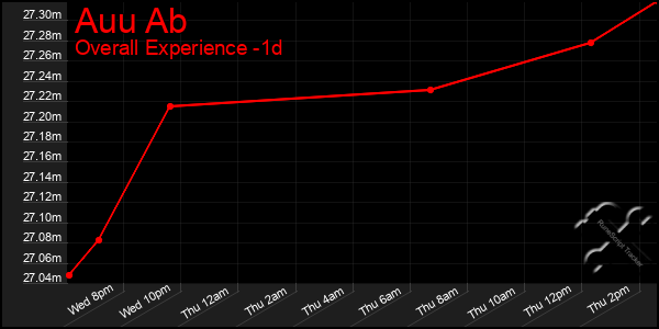 Last 24 Hours Graph of Auu Ab