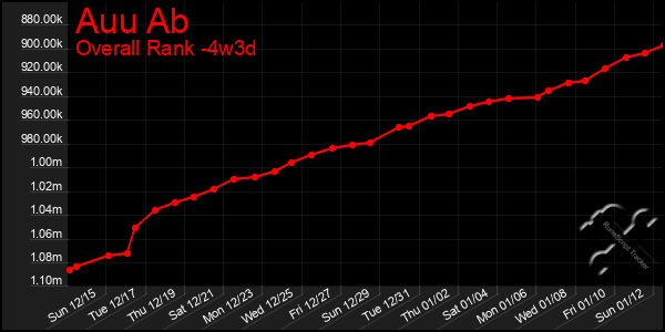 Last 31 Days Graph of Auu Ab