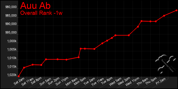 1 Week Graph of Auu Ab