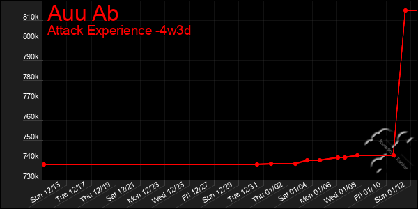 Last 31 Days Graph of Auu Ab