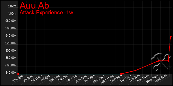 Last 7 Days Graph of Auu Ab