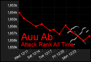 Total Graph of Auu Ab