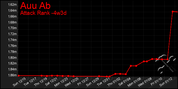 Last 31 Days Graph of Auu Ab