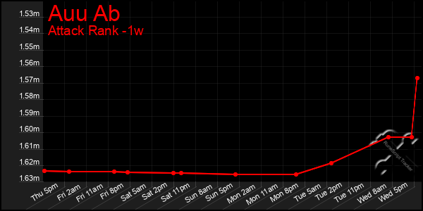 Last 7 Days Graph of Auu Ab