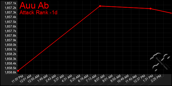 Last 24 Hours Graph of Auu Ab