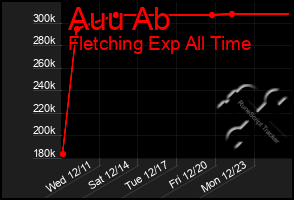 Total Graph of Auu Ab