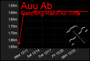 Total Graph of Auu Ab